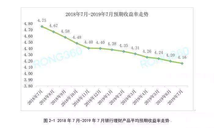 全国理财产品收益走势图_全国理财产品收益走势图分析