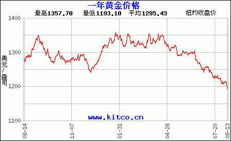 金价今天什么价格走势_金价今天什么价格走势好