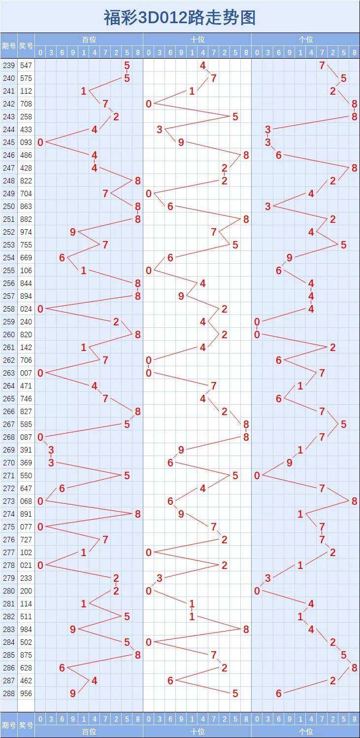 3d近400期走势图_3d近400期走势图带连线