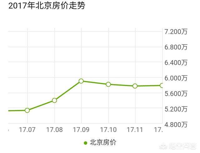 北京房价走势图2017_北京房价走势图2017最新