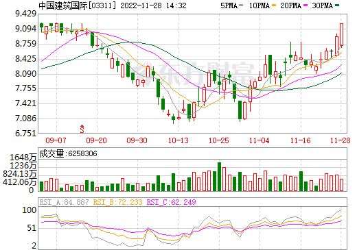 中国建筑股票走势分析_中国建筑股票走势分析图