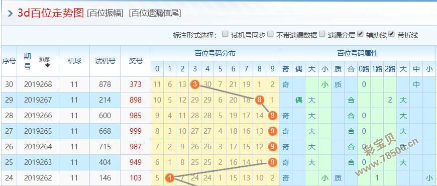 乐彩网福彩3D百位振幅走势图_乐彩网福彩3d百位振幅走势图表
