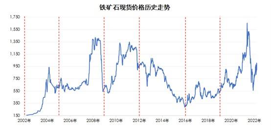 历年铁矿石价格走势图_2017年铁矿石价格走势图