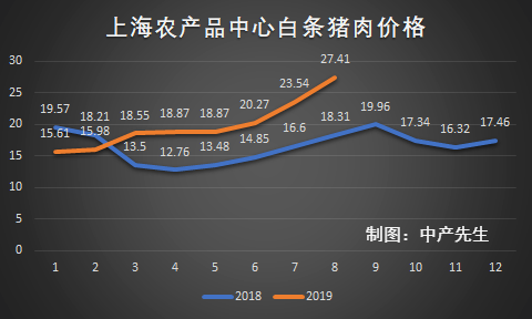 云南熟猪肉价格走势2019_云南熟猪肉价格走势2019情况