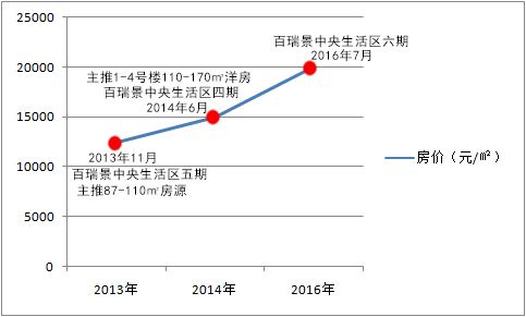 招商奥体公园价格走势图_招商奥体公园是哪个开发商