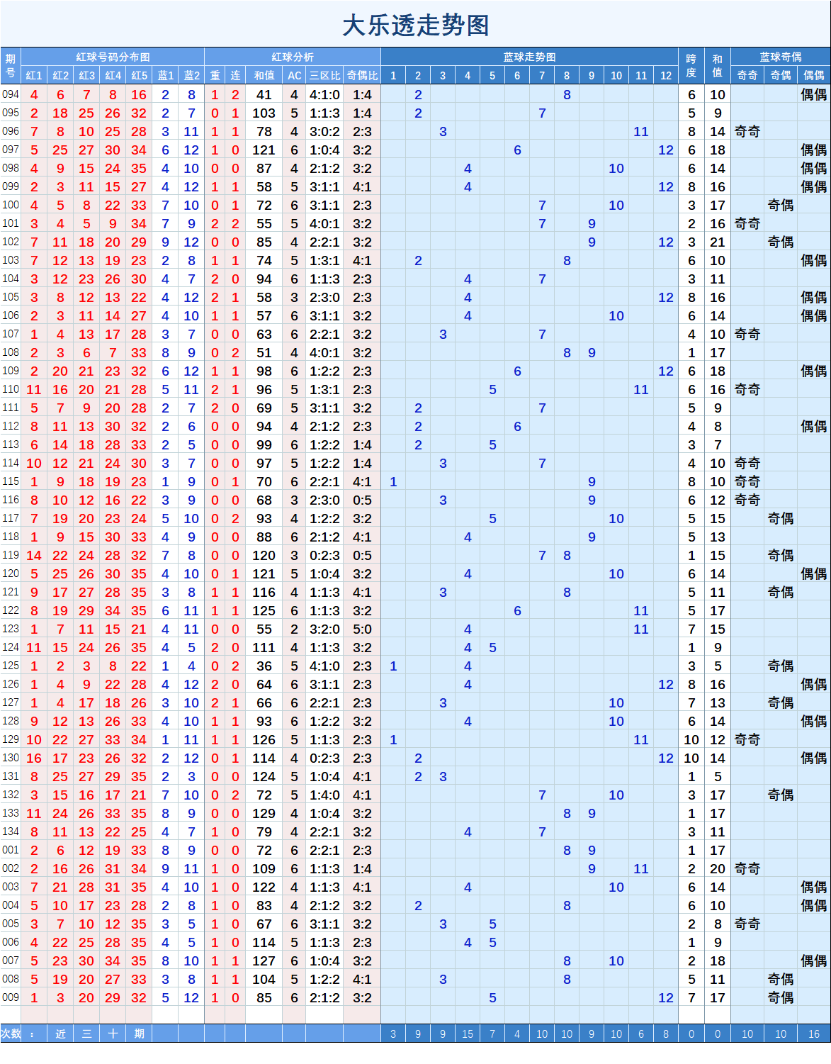 大乐透第52期走势图_52期大乐透52期开奖结果