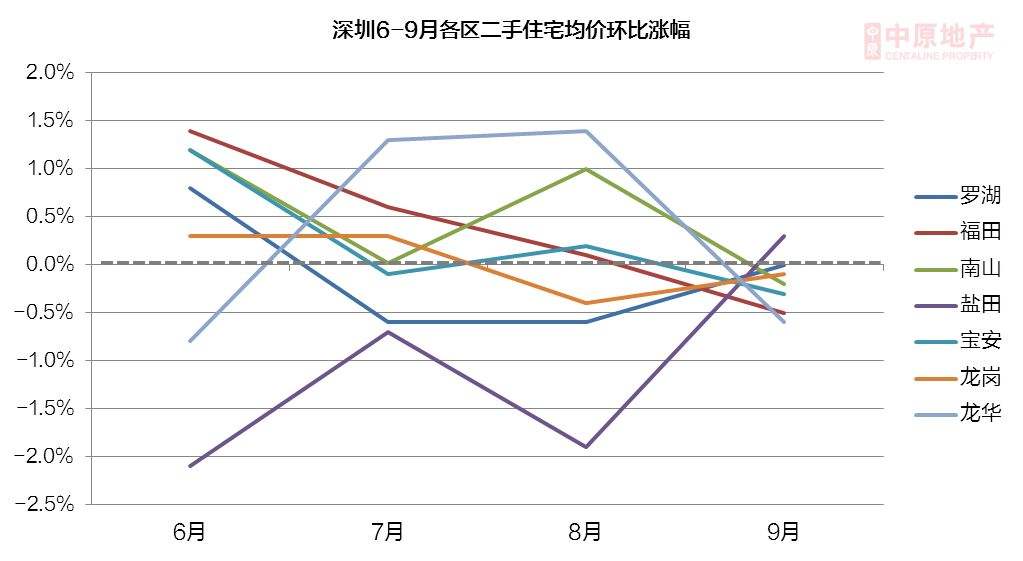 关于深圳房价2015走势预测的信息