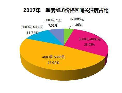 潍坊2017房价走势的简单介绍