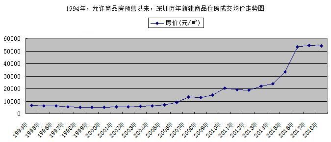 关于深圳房价走势2024年预测的信息