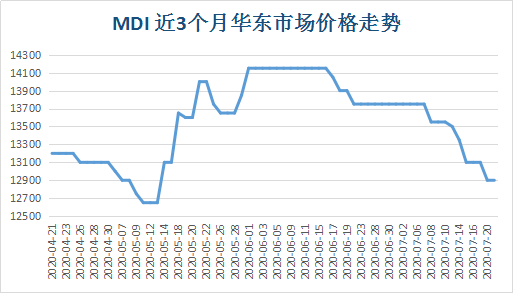 生意社bdo价格走势_生意社bdo价格走势图