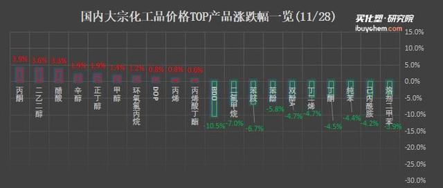 生意社bdo价格走势_生意社bdo价格走势图