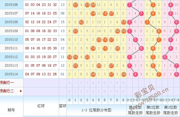 关于双色球蓝球邻期和走势工具的信息