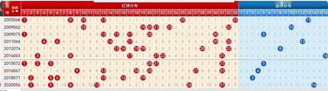 关于双色球蓝球邻期和走势工具的信息