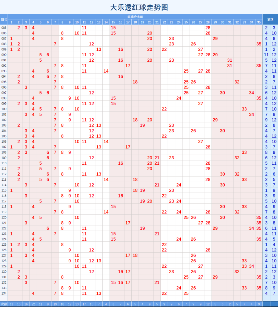 2014年大乐透基本走势图_2011年大乐透走势图全年走势图