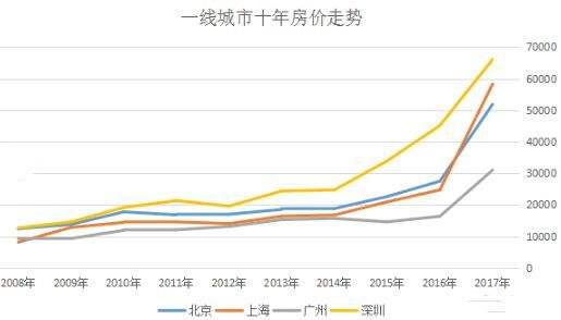 全国房价走势2017年_2018全国房价走势如何