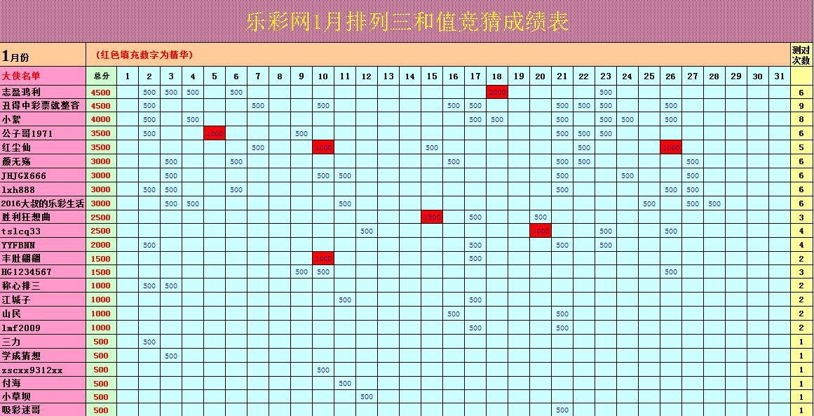 最近排列三的和值走势图_排列3和值走势图P3综合版