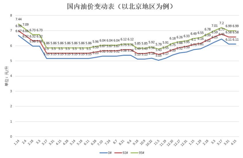 92油价20年走势图的简单介绍