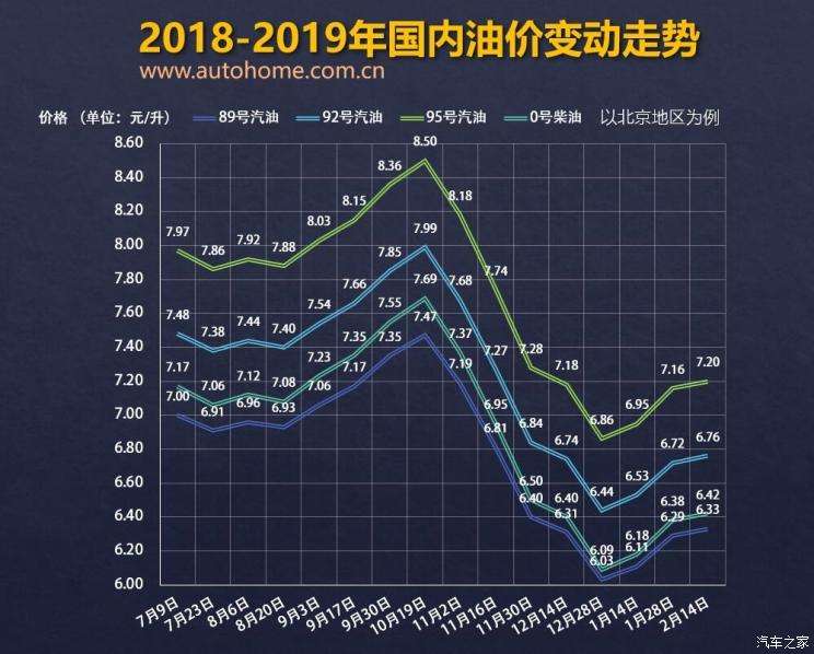 92油价20年走势图的简单介绍