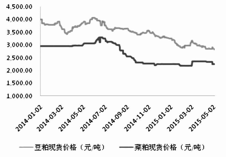 菜粕近5年价格走势图的简单介绍