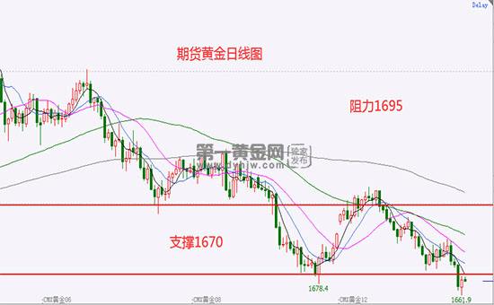 2月16日黄金行情走势分析_今日黄金最新走势预测分析122