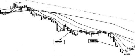 光头带下影线阴线次日走势_光头下跌过程中,出现光头大阴线后第二天走势