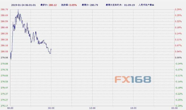 工商银行实物黄金行情走势_工商银行现货黄金价格走势图