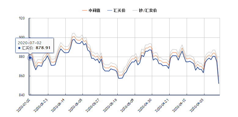 英镑汇率走势2019_英镑汇率走势2021下半年