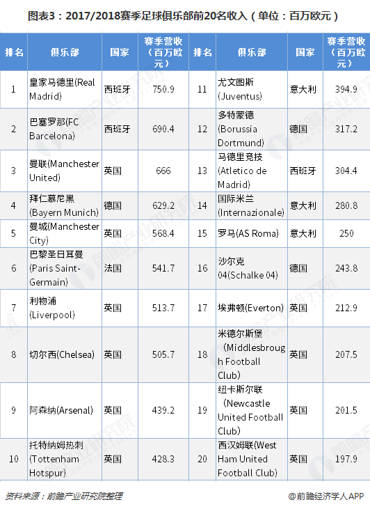 足球俱乐部收入排名_足球俱乐部收入排名前十