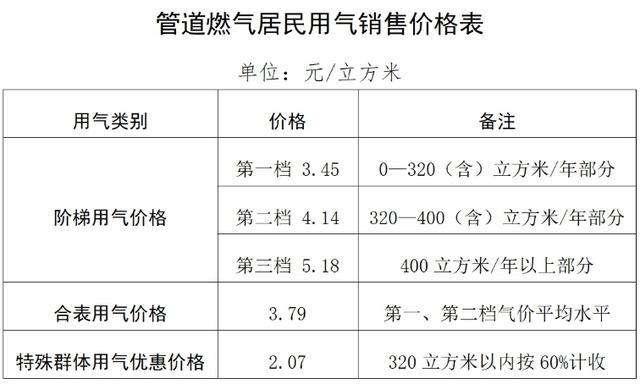 国内管道天然气价格走势_民用天然气价格最新价格走势