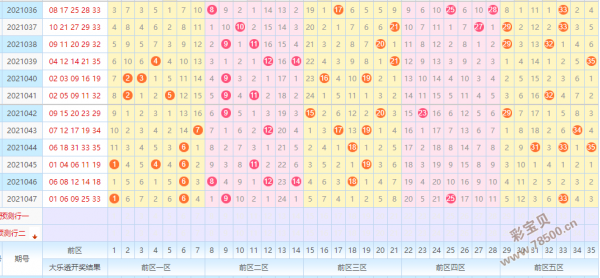 大乐透后区第二位定位振幅走势图_大乐透后区第一位定位遗漏振幅走势图