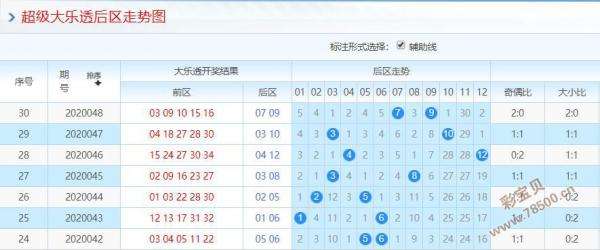 大乐透后区第二位定位振幅走势图_大乐透后区第一位定位遗漏振幅走势图