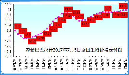 2022年1月5号全国生猪价格走势汇总的简单介绍