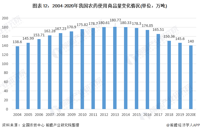 农药市场2022年走势_农药市场2022年走势图