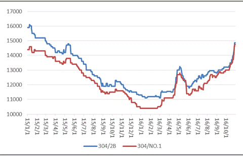 2012年不锈钢价格走势_2012年不锈钢价格走势如何