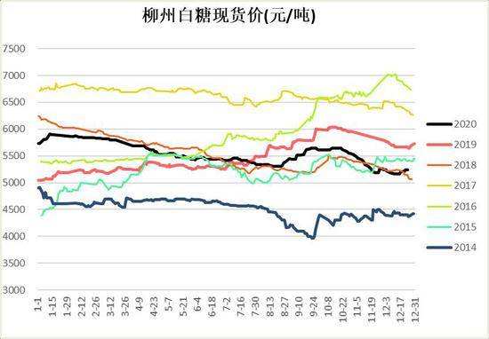 白砂糖未来价格走势分析_2020年白砂糖价格走势分析