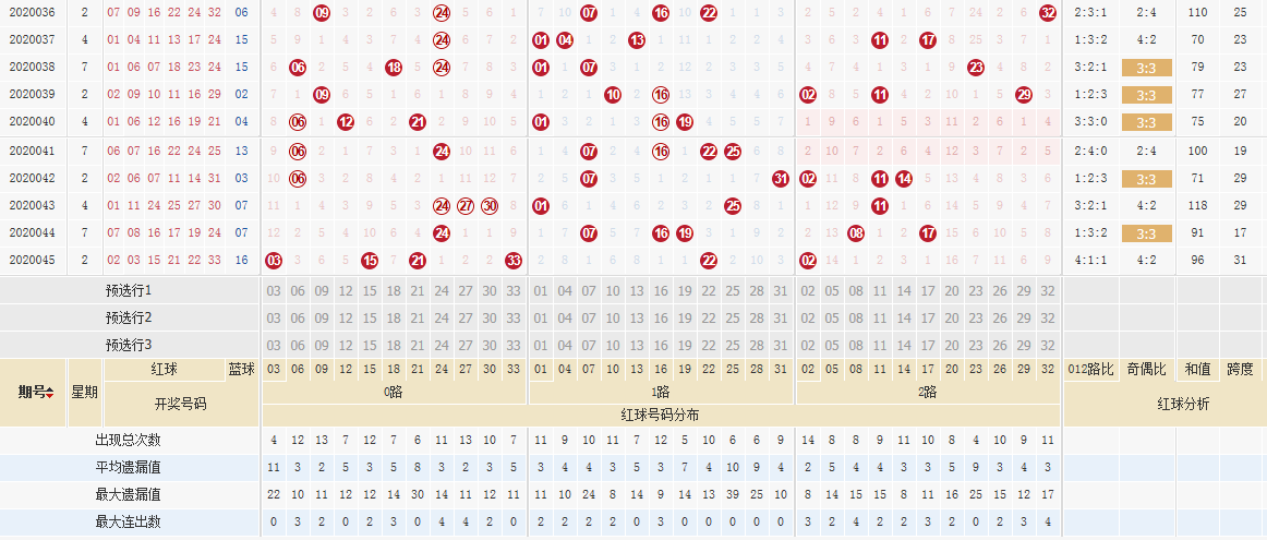 20046大乐透走势分析_大乐透2004年走势图南方网