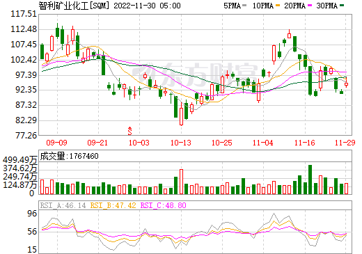 智利化工工业公司股票走势_智利化工工业公司股票走势图