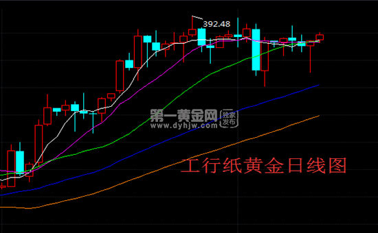 纸黄金价格走势图今日_纸黄金价格走势图今日最新 百度贴吧