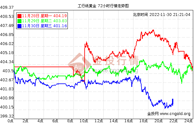 纸黄金价格走势图今日_纸黄金价格走势图今日最新 百度贴吧