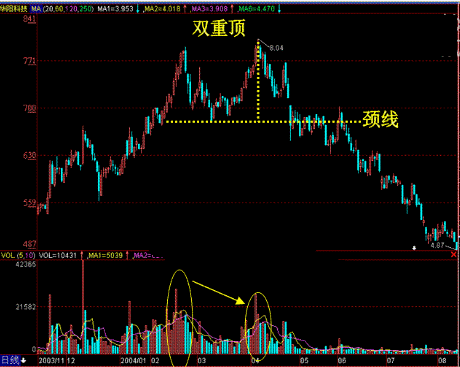 关于股票分析走势炒股技巧在线教学的信息