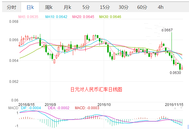 人民币兑日元2022走势图_2022年日元对人民币汇率走势