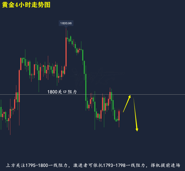 怎样在黄金走势图上增加通道线的简单介绍