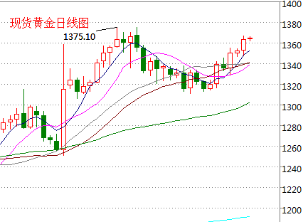 怎样在黄金走势图上增加通道线的简单介绍