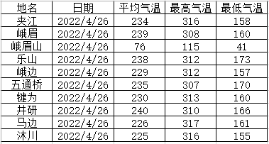 四川2022年4月天气走势图_四川2022年4月天气走势图片