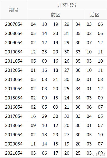 大乐透22053期走势_大乐透走势图21040期