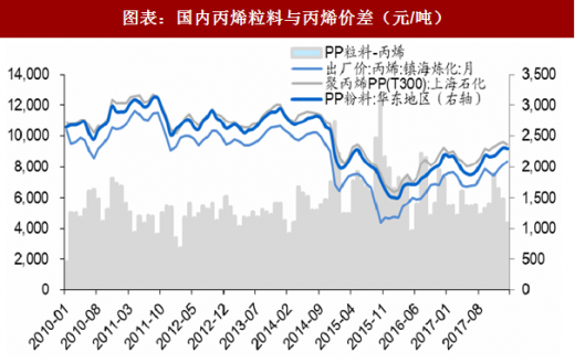 近几年国内丙烯市场价格走势_近几年国内丙烯市场价格走势分析