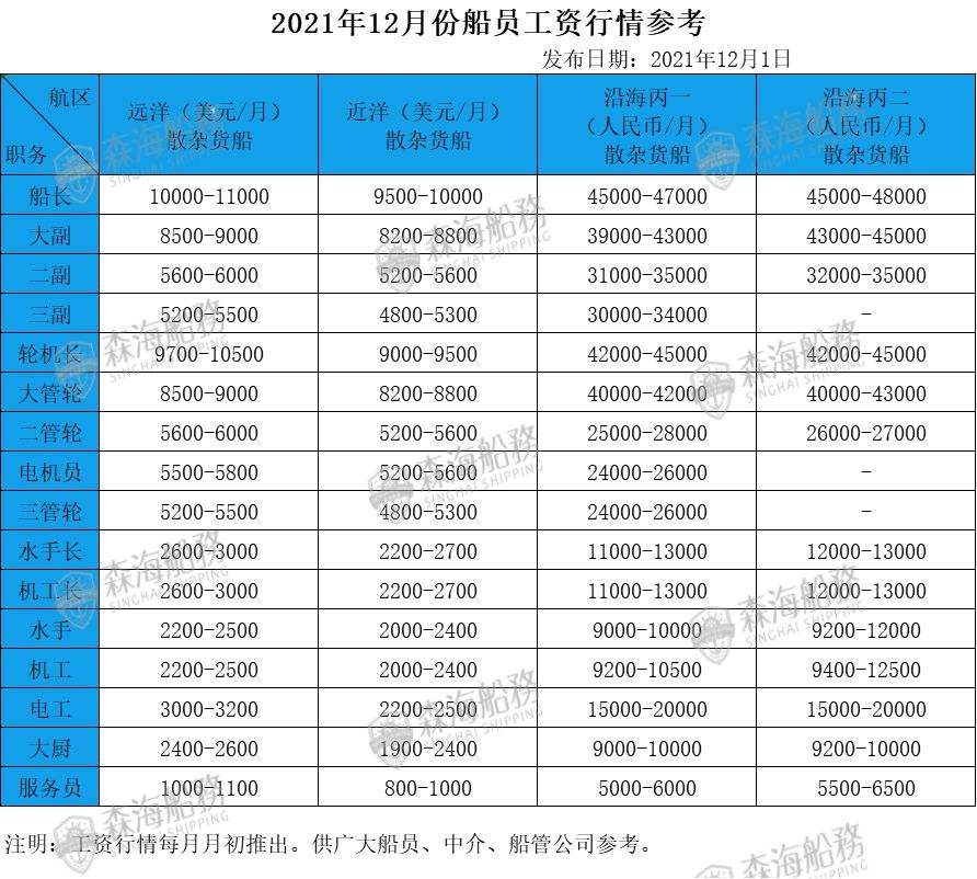 高级船员未来工资走势_高级船员未来工资走势怎么样