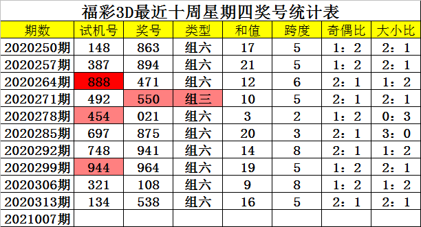 3d最大值一千期走势图_3d一千期之内走势图和值