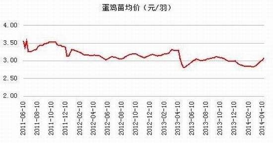 鸡蛋现货期货价格走势_鸡蛋期货价格和现货价格走势相关性