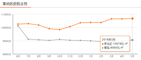 青岛房价2015走势图_2016年青岛房价走势图